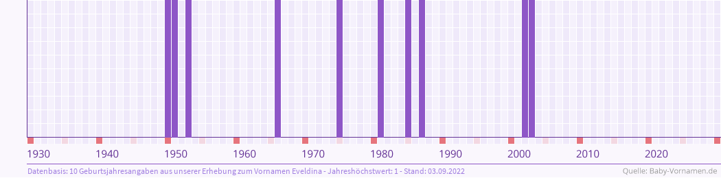 Häufigkeit des Vornamens Eveldina nach Geburtsjahren von 1930 bis heute