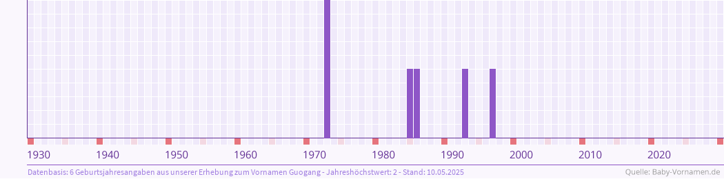 Häufigkeit des Vornamens Guogang nach Geburtsjahren von 1930 bis heute
