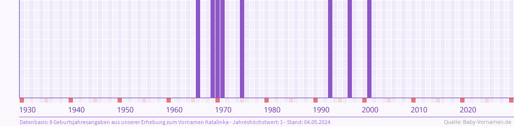 Häufigkeit des Vornamens Katalinka nach Geburtsjahren von 1930 bis heute