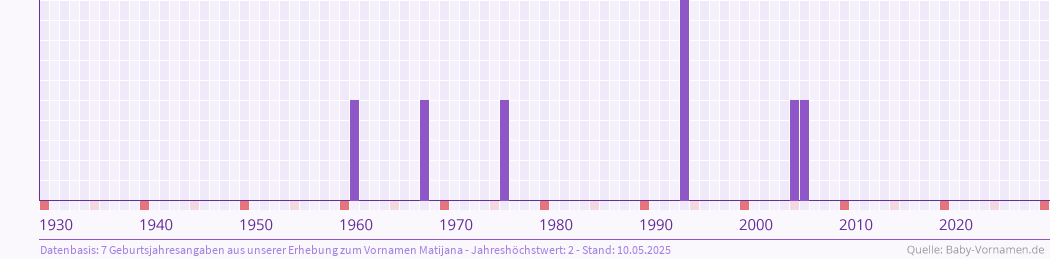 Häufigkeit des Vornamens Matijana nach Geburtsjahren von 1930 bis heute