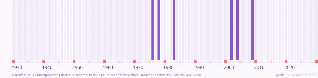Häufigkeit des Vornamens Sachiel nach Geburtsjahren von 1930 bis heute