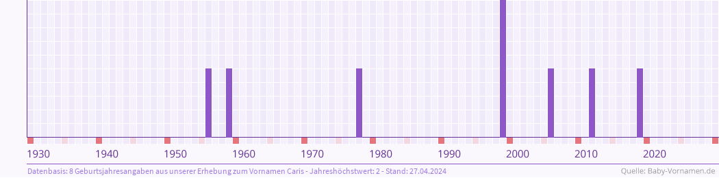 Häufigkeit des Vornamens Caris nach Geburtsjahren von 1930 bis heute
