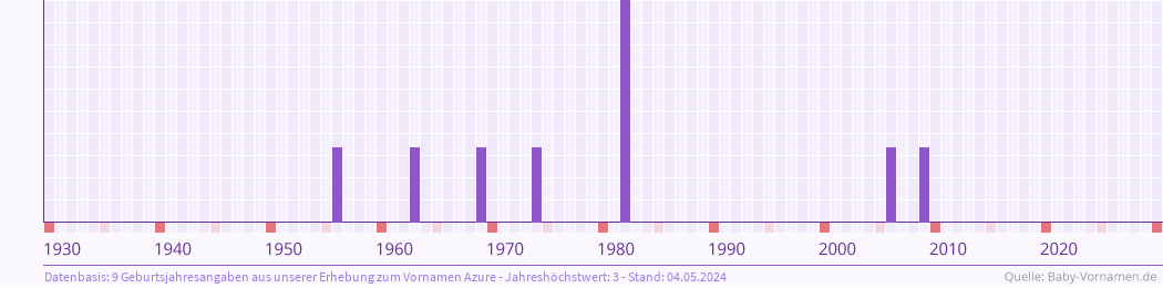 Häufigkeit des Vornamens Azure nach Geburtsjahren von 1930 bis heute