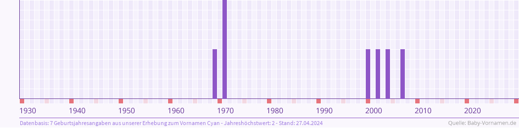 Häufigkeit des Vornamens Cyan nach Geburtsjahren von 1930 bis heute