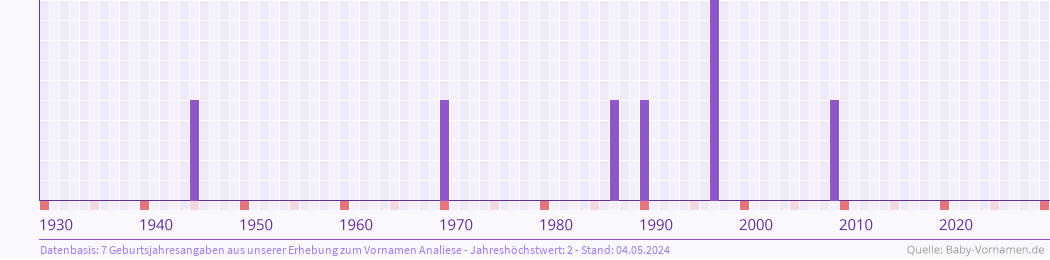 Häufigkeit des Vornamens Analiese nach Geburtsjahren von 1930 bis heute