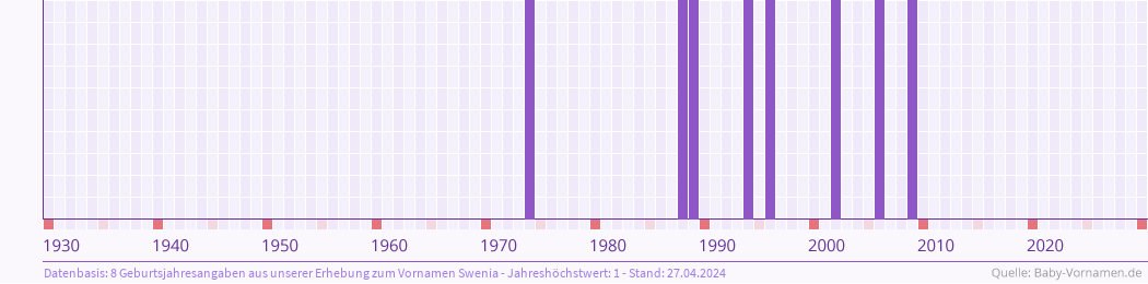 Häufigkeit des Vornamens Swenia nach Geburtsjahren von 1930 bis heute