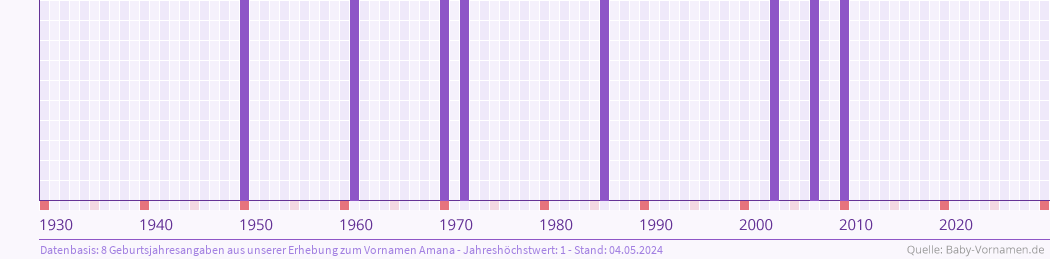 Häufigkeit des Vornamens Amana nach Geburtsjahren von 1930 bis heute