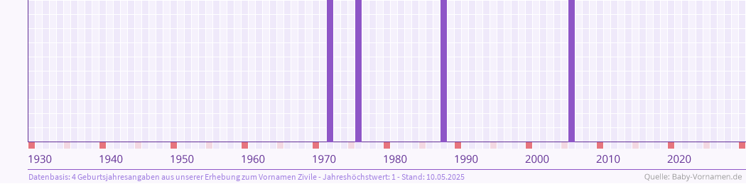 Häufigkeit des Vornamens Zivile nach Geburtsjahren von 1930 bis heute