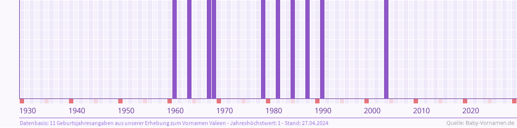 Häufigkeit des Vornamens Valeen nach Geburtsjahren von 1930 bis heute