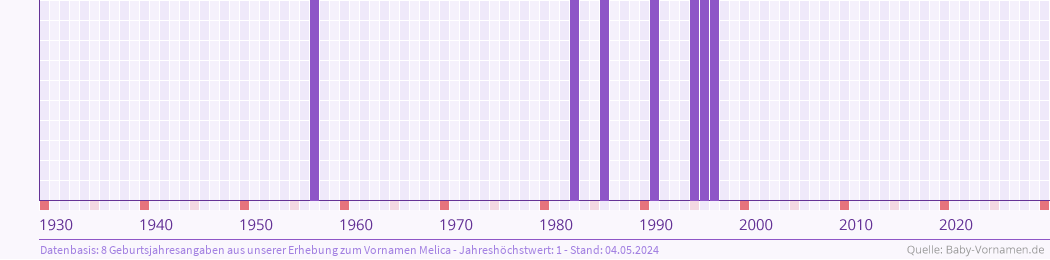 Häufigkeit des Vornamens Melica nach Geburtsjahren von 1930 bis heute