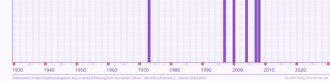 Häufigkeit des Vornamens Jieun nach Geburtsjahren von 1930 bis heute