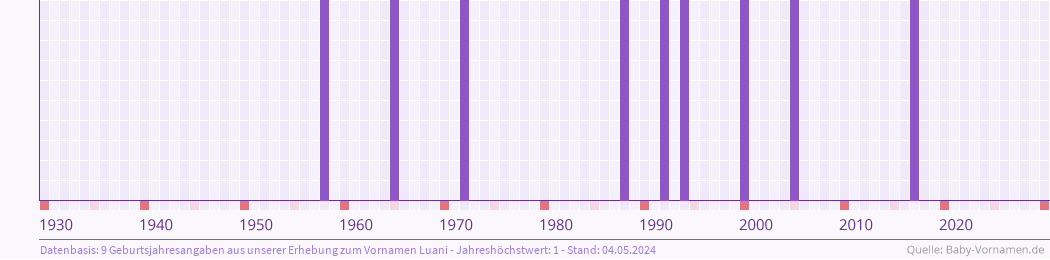 Häufigkeit des Vornamens Luani nach Geburtsjahren von 1930 bis heute