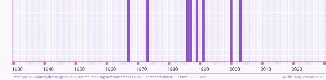 Statistik der Geburtsjahre des Namens Leakey