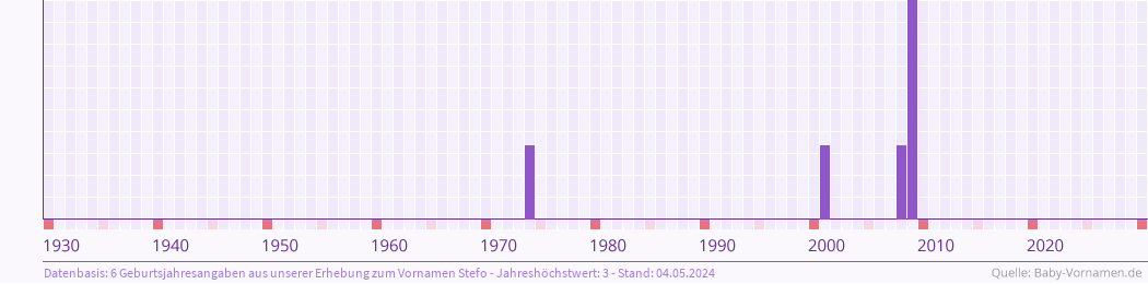 Häufigkeit des Vornamens Stefo nach Geburtsjahren von 1930 bis heute