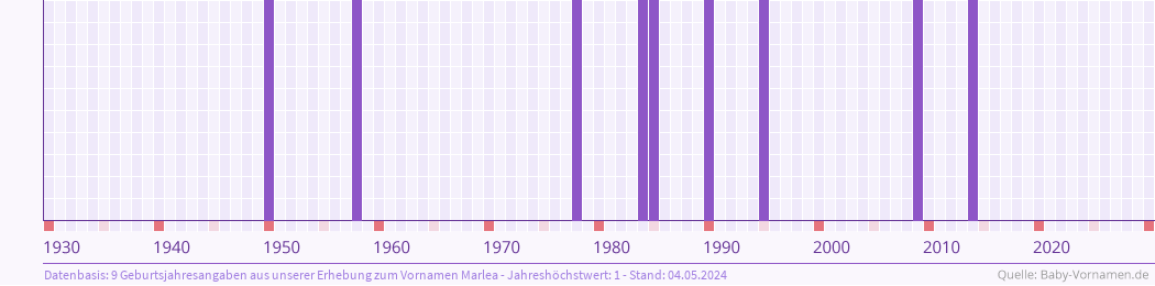 Häufigkeit des Vornamens Marlea nach Geburtsjahren von 1930 bis heute