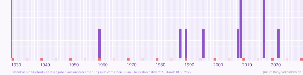 Häufigkeit des Vornamens Luian nach Geburtsjahren von 1930 bis heute