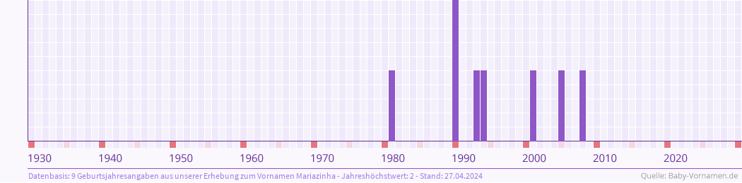 Häufigkeit des Vornamens Mariazinha nach Geburtsjahren von 1930 bis heute
