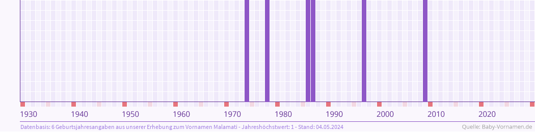 Häufigkeit des Vornamens Malamati nach Geburtsjahren von 1930 bis heute