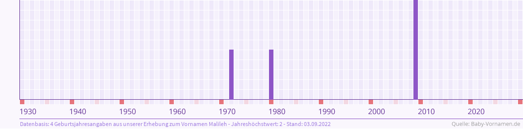 Häufigkeit des Vornamens Malileh nach Geburtsjahren von 1930 bis heute