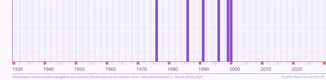 Häufigkeit des Vornamens Liloe nach Geburtsjahren von 1930 bis heute