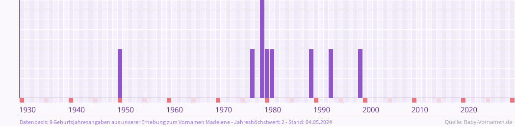 Häufigkeit des Vornamens Madelene nach Geburtsjahren von 1930 bis heute