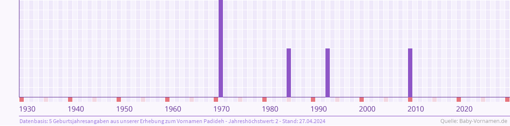 Häufigkeit des Vornamens Padideh nach Geburtsjahren von 1930 bis heute
