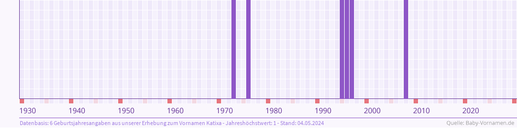 Häufigkeit des Vornamens Katixa nach Geburtsjahren von 1930 bis heute