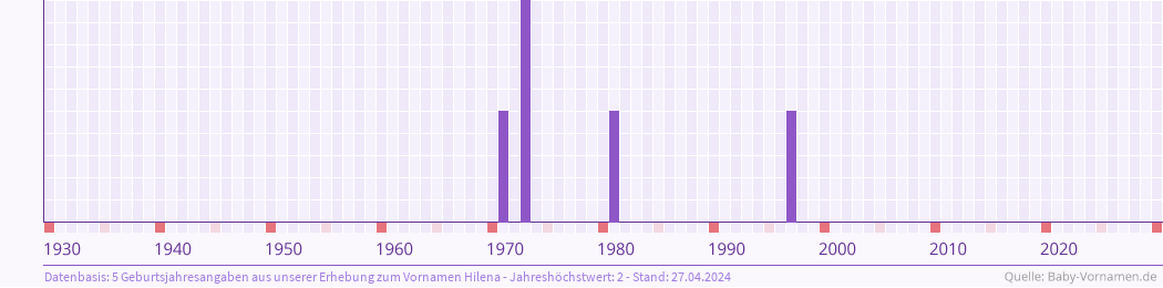 Häufigkeit des Vornamens Hilena nach Geburtsjahren von 1930 bis heute