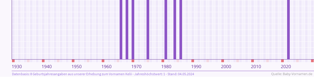 Häufigkeit des Vornamens Kelii nach Geburtsjahren von 1930 bis heute