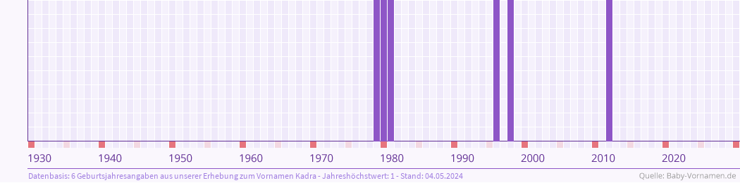 Häufigkeit des Vornamens Kadra nach Geburtsjahren von 1930 bis heute