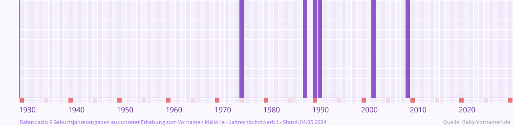 Häufigkeit des Vornamens Mallorie nach Geburtsjahren von 1930 bis heute