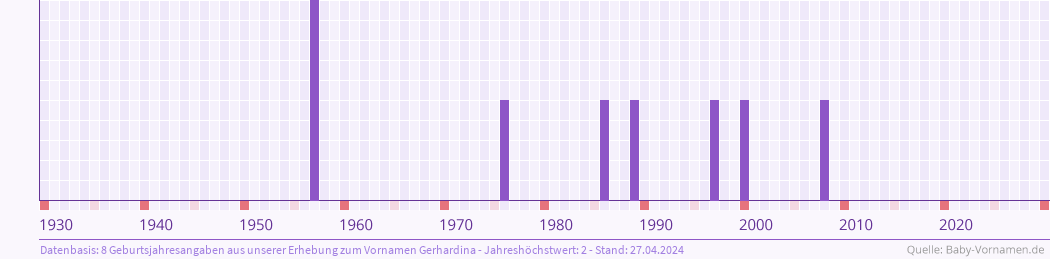 Häufigkeit des Vornamens Gerhardina nach Geburtsjahren von 1930 bis heute