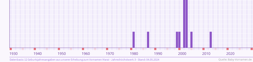 Häufigkeit des Vornamens Marai nach Geburtsjahren von 1930 bis heute