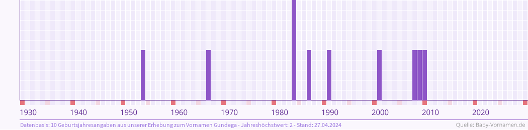 Statistik der Geburtsjahre des Namens Gundega