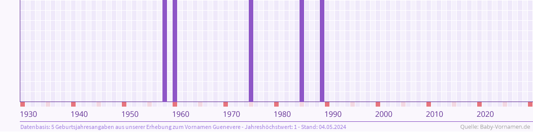 Häufigkeit des Vornamens Guenevere nach Geburtsjahren von 1930 bis heute