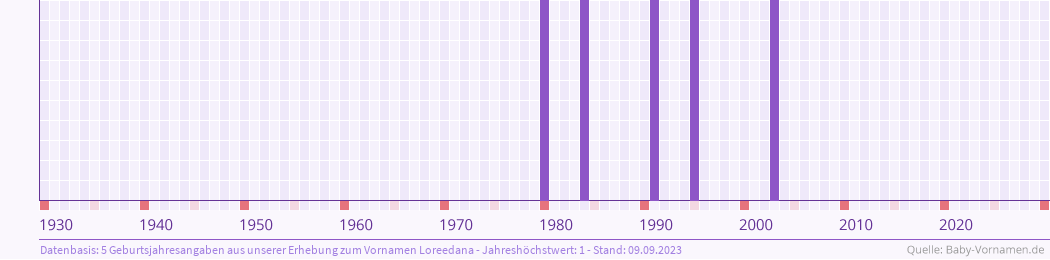 Häufigkeit des Vornamens Loreedana nach Geburtsjahren von 1930 bis heute