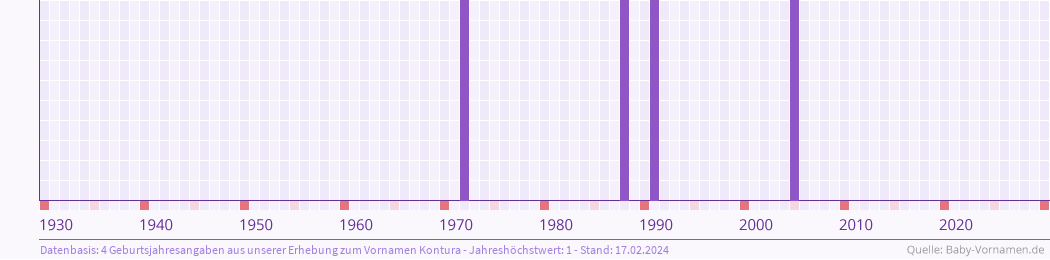 Häufigkeit des Vornamens Kontura nach Geburtsjahren von 1930 bis heute