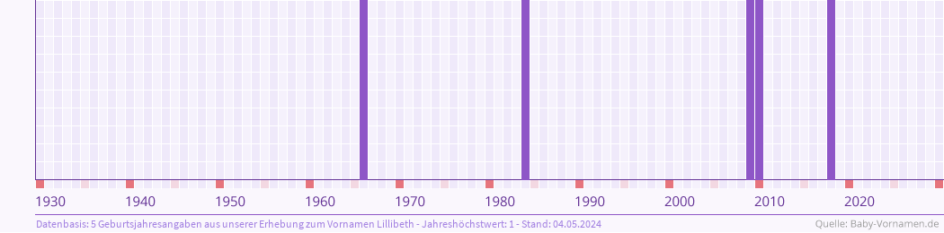 Häufigkeit des Vornamens Lillibeth nach Geburtsjahren von 1930 bis heute