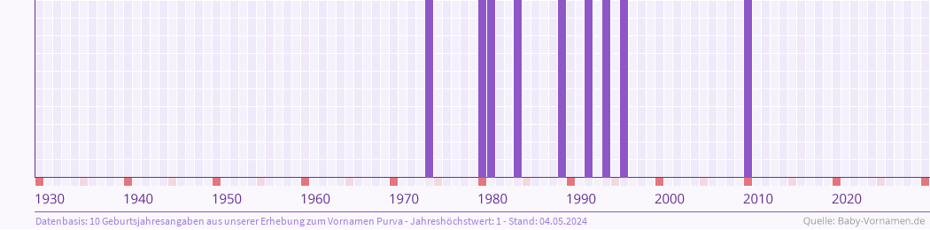 Häufigkeit des Vornamens Purva nach Geburtsjahren von 1930 bis heute