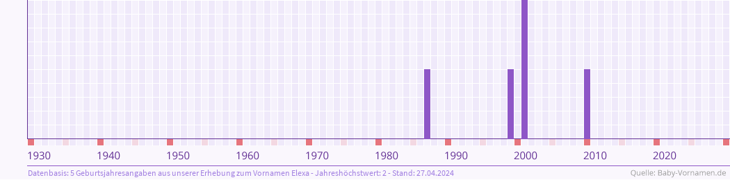 Häufigkeit des Vornamens Elexa nach Geburtsjahren von 1930 bis heute