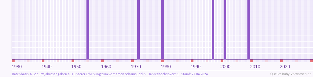 Statistik der Geburtsjahre des Namens Schamsuddin