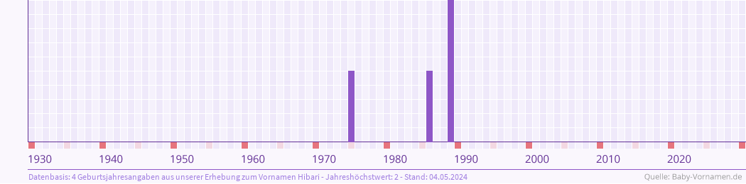 Häufigkeit des Vornamens Hibari nach Geburtsjahren von 1930 bis heute