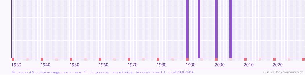 Häufigkeit des Vornamens Xavielle nach Geburtsjahren von 1930 bis heute