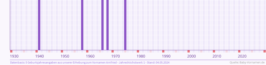 Häufigkeit des Vornamens Arnfried nach Geburtsjahren von 1930 bis heute