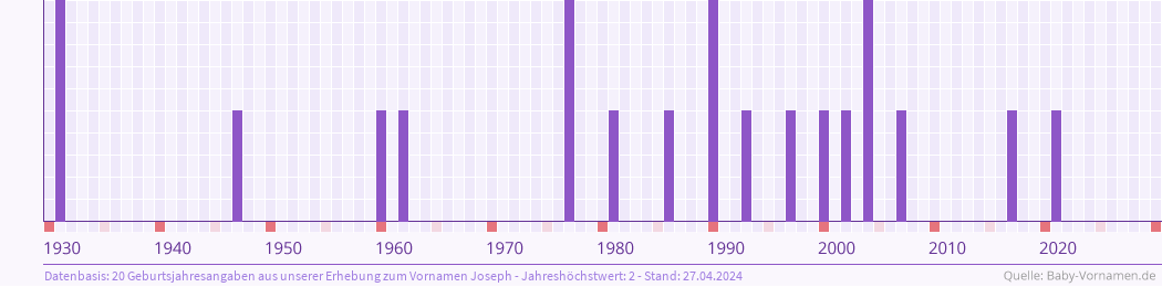 Häufigkeit des Vornamens Joseph nach Geburtsjahren von 1930 bis heute