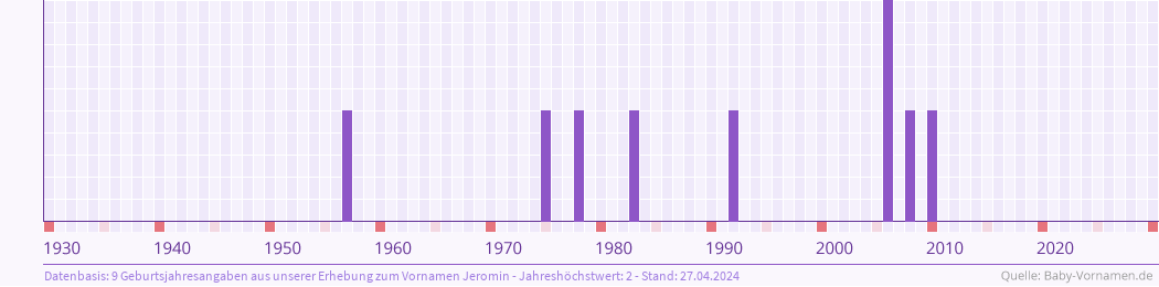 Statistik der Geburtsjahre des Namens Jeromin