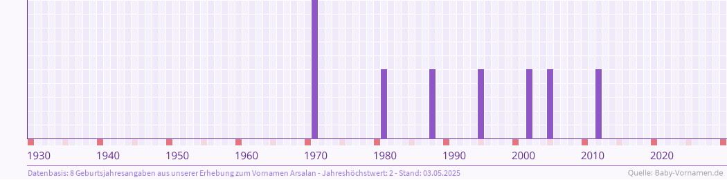 Häufigkeit des Vornamens Arsalan nach Geburtsjahren von 1930 bis heute