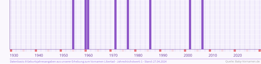 Statistik der Geburtsjahre des Namens Libertad