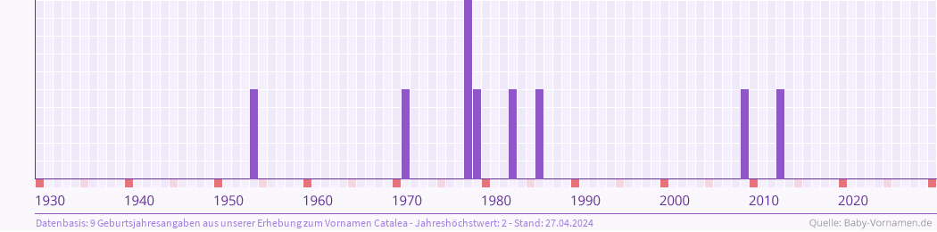 Statistik der Geburtsjahre des Namens Catalea
