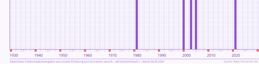 Häufigkeit des Vornamens Janosh nach Geburtsjahren von 1930 bis heute